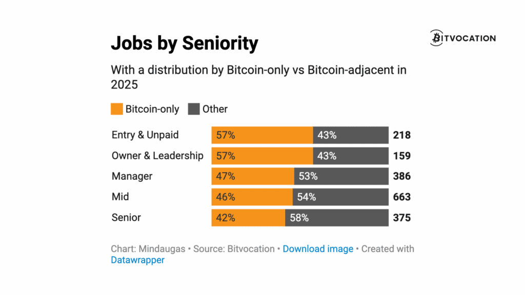US Dominates Bitcoin Hiring in 2025 as Singapore Jumps 158%, Bitvocation Data Shows 7