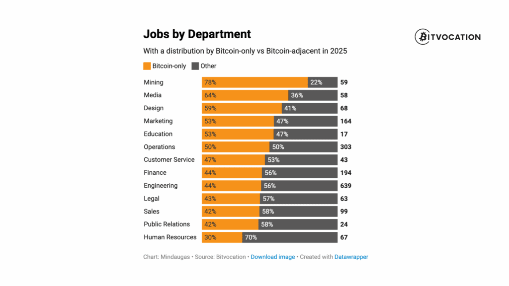 US Dominates Bitcoin Hiring in 2025 as Singapore Jumps 158%, Bitvocation Data Shows 8