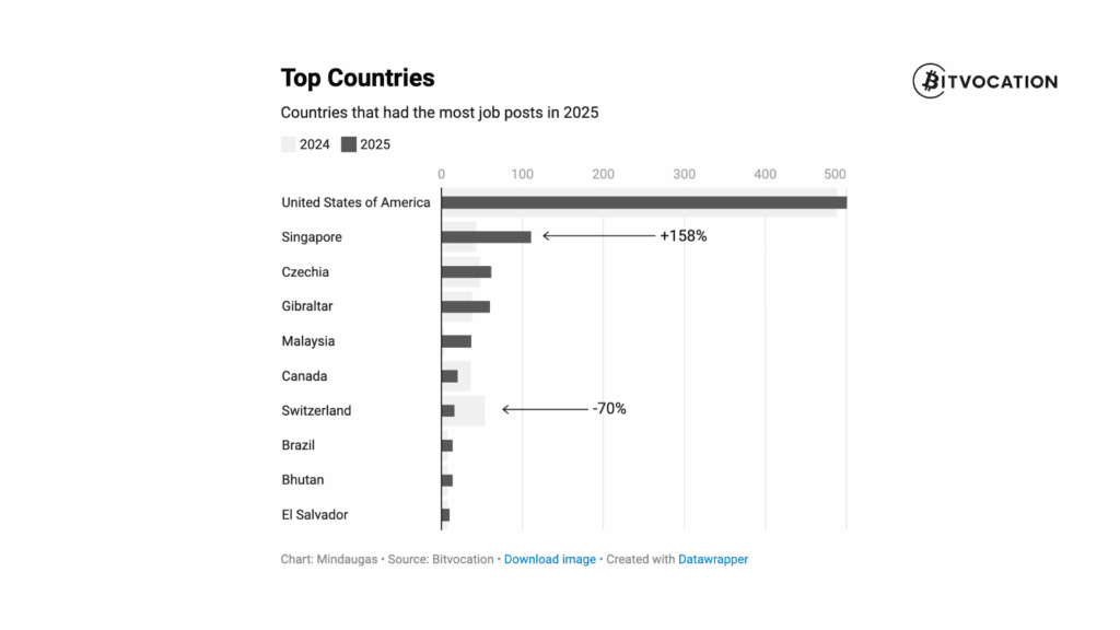US Dominates Bitcoin Hiring in 2025 as Singapore Jumps 158%, Bitvocation Data Shows 10