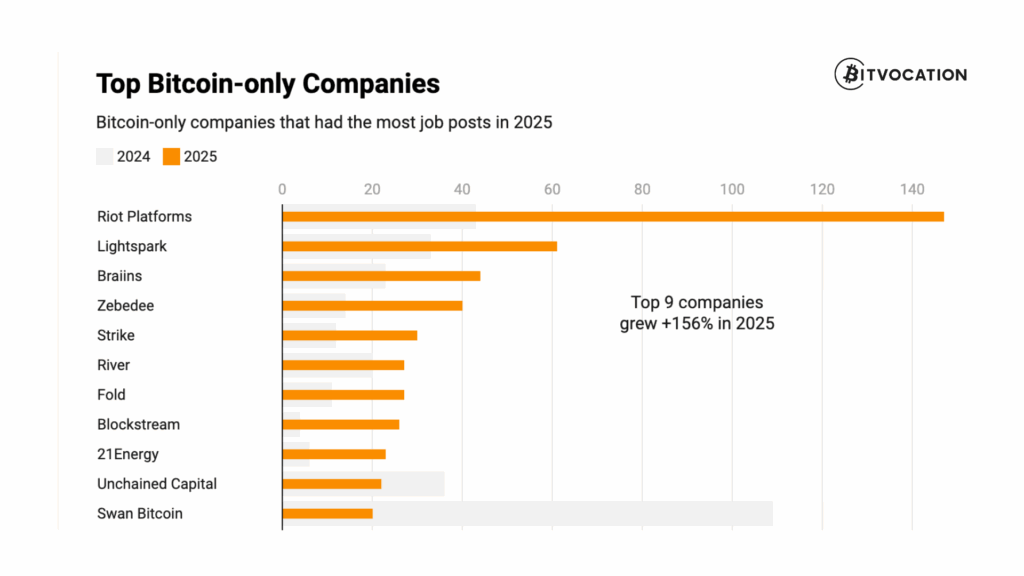 US Dominates Bitcoin Hiring in 2025 as Singapore Jumps 158%, Bitvocation Data Shows 5