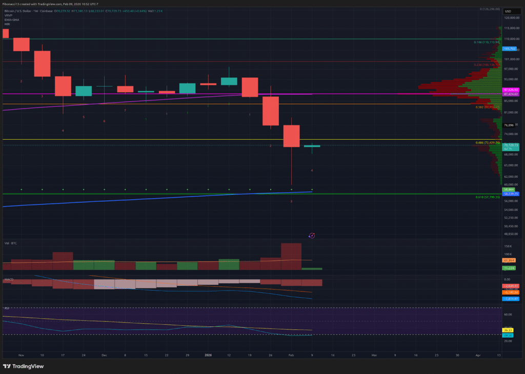 Bitcoin Rebounds from $60K Capitulation Low, Eyes $74,500 Resistance This Week 3