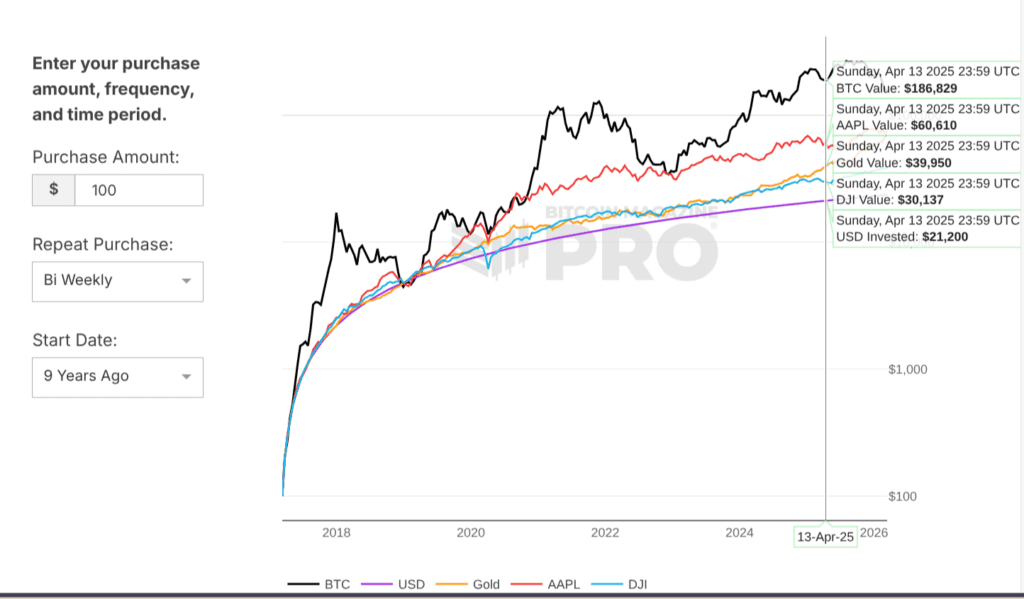 Bitcoin at Key Support Levels — Why Jack Mallers Says Turn On DCA Now 3 Bitcoin at Key Support Levels — Why Jack Mallers Says Turn On DCA Now