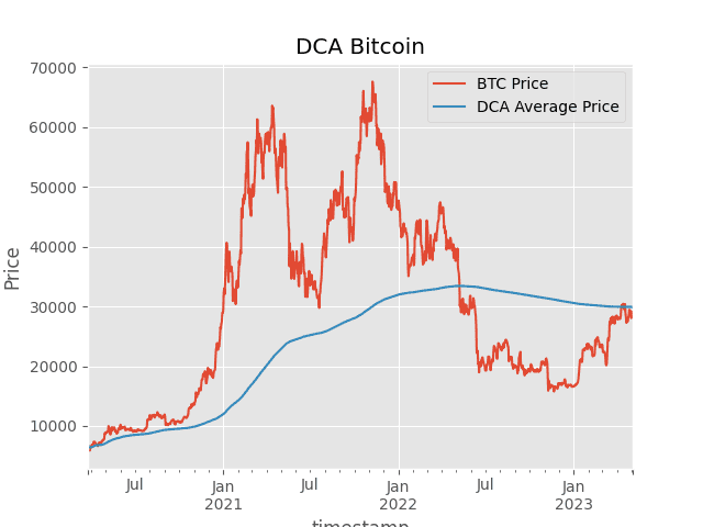 Bitcoin at Key Support Levels — Why Jack Mallers Says Turn On DCA Now 2 Bitcoin at Key Support Levels — Why Jack Mallers Says Turn On DCA Now
