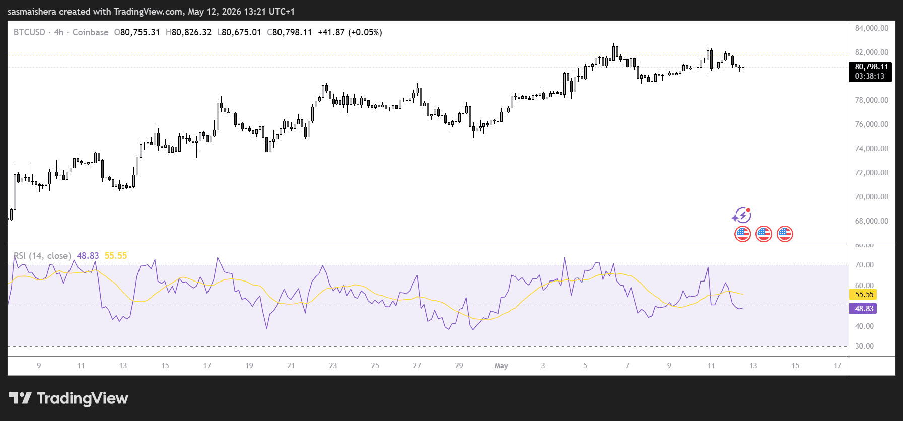 BTC/USD 4H Chart