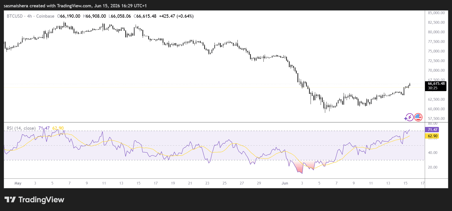 BTC/USD 4H Chart