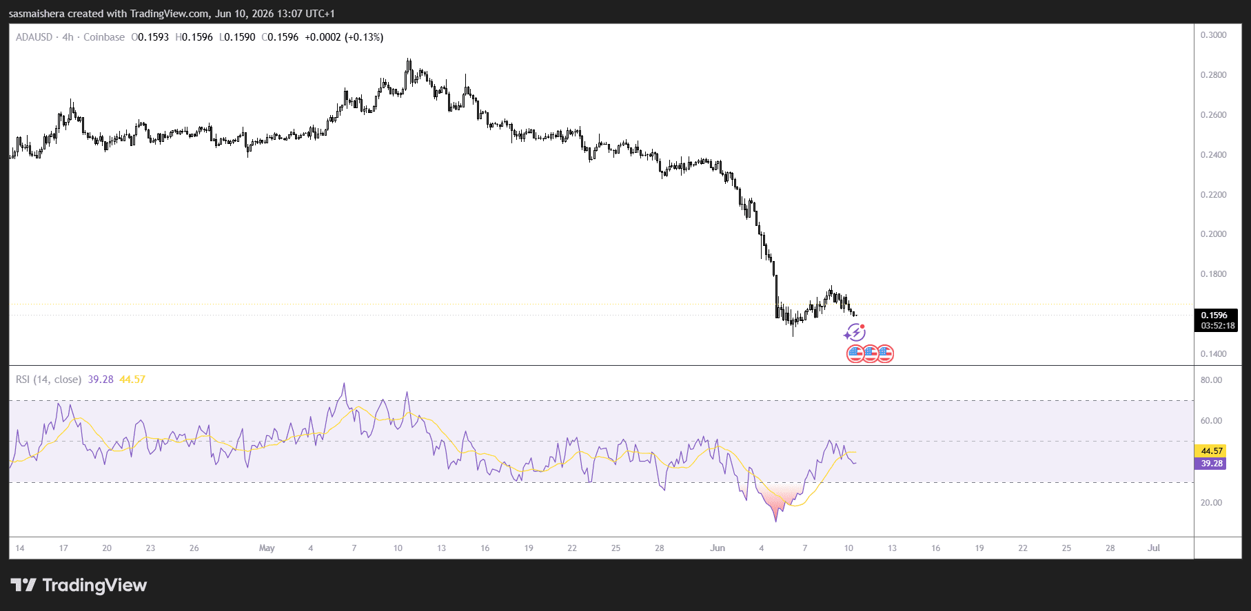 ADA/USD 4H Chart