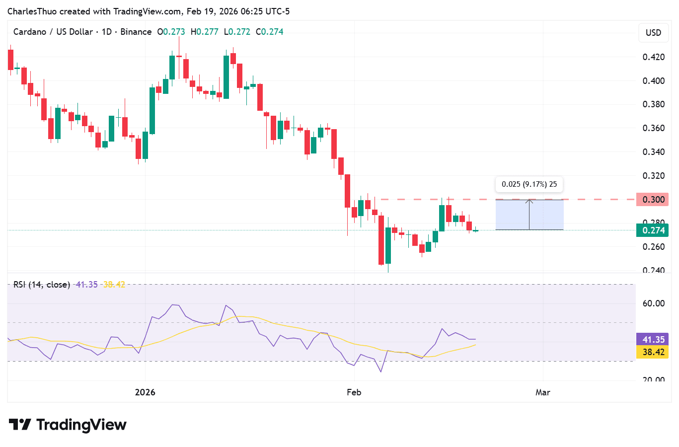Cardano price analysis