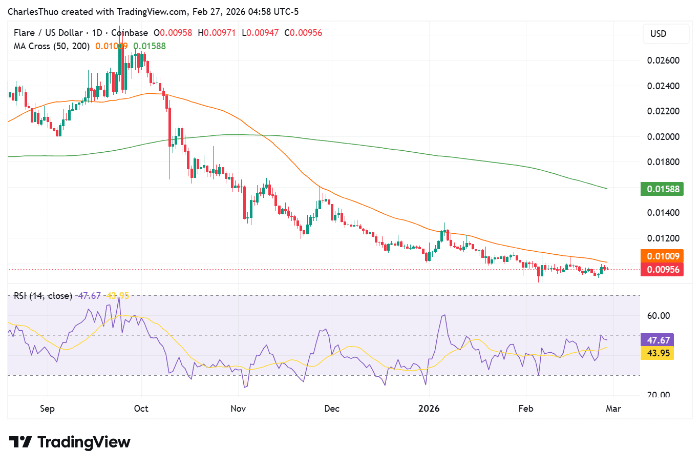 Flare price chart analysis