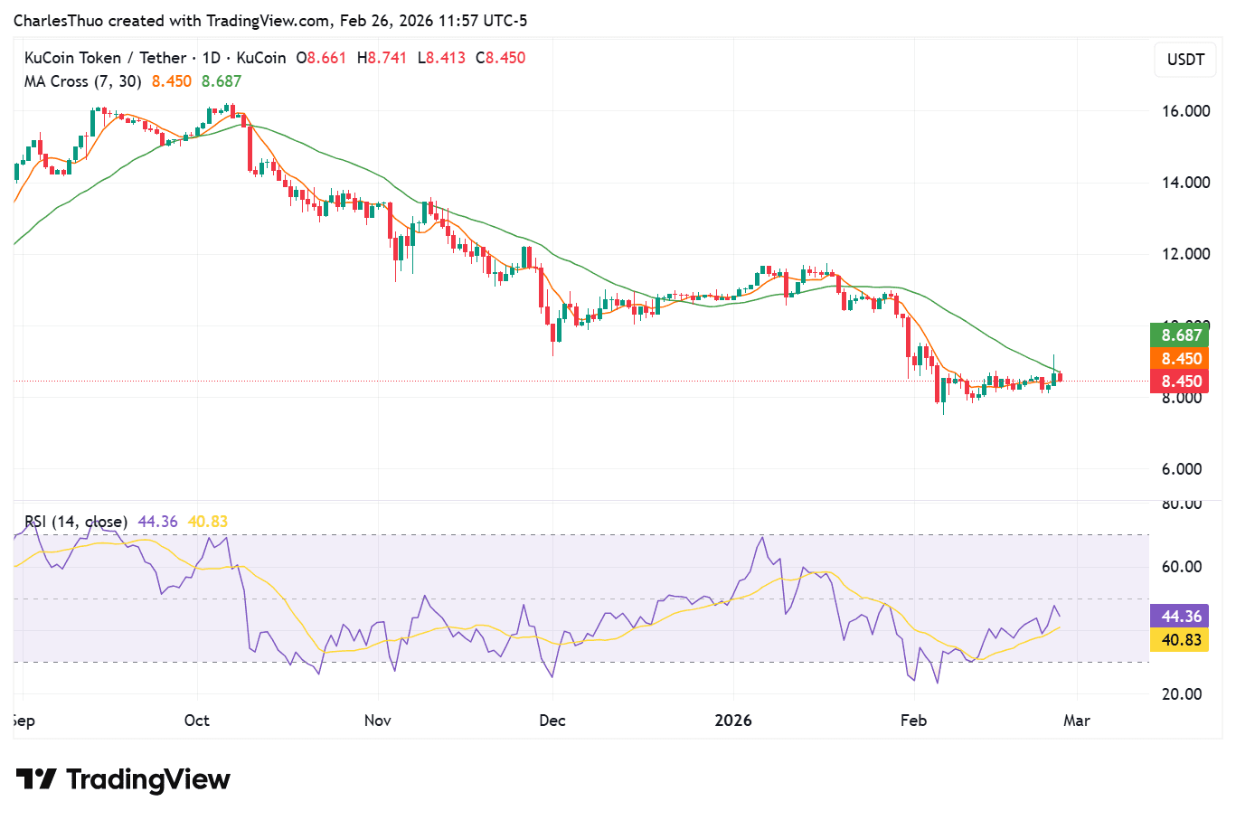 KCS token price analysis