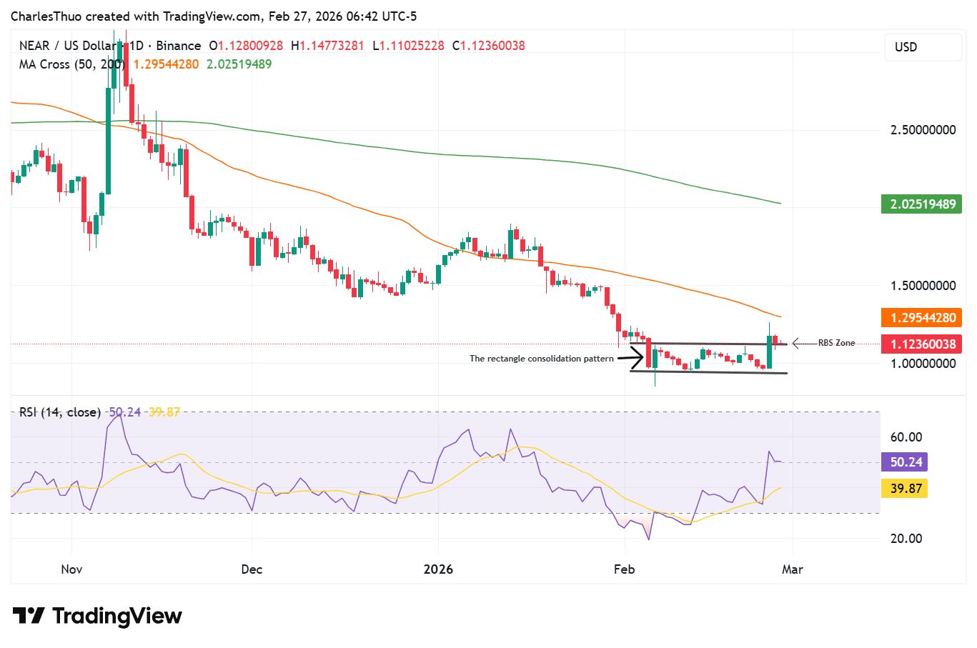 Near Protocol price chart