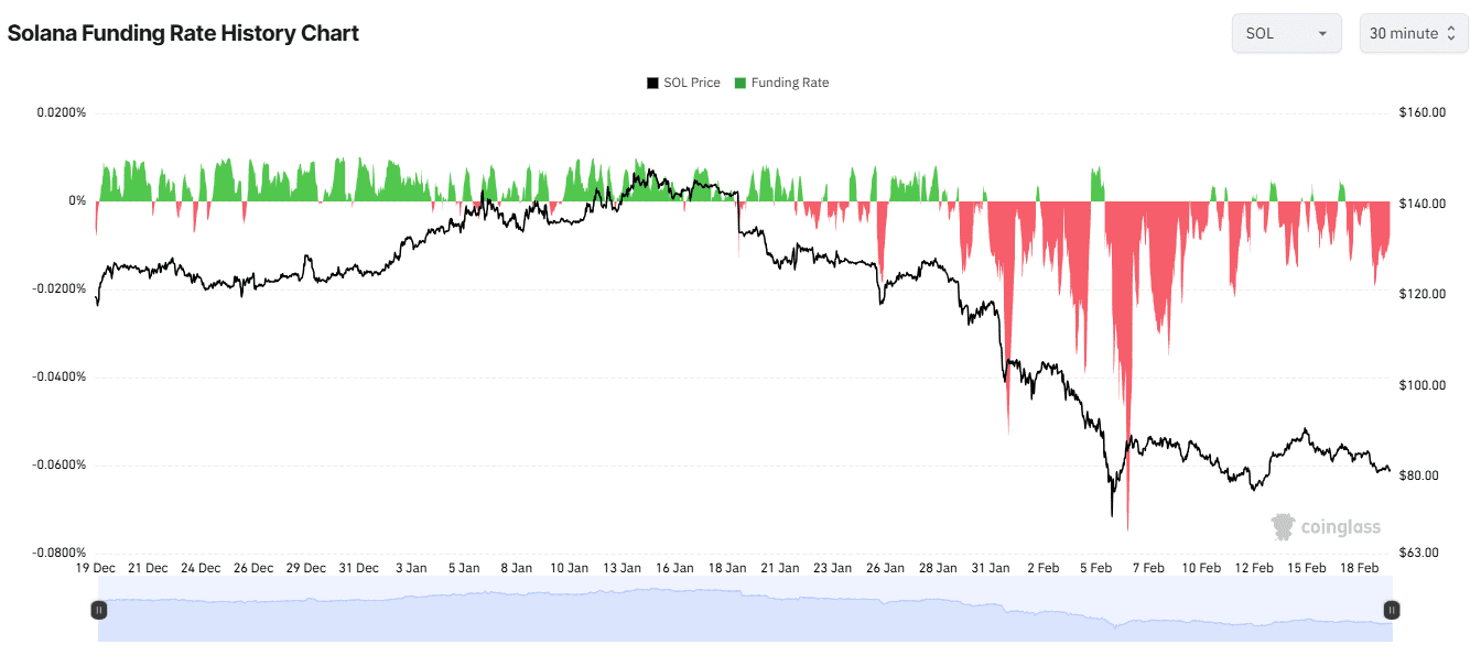 Solana Funding Rate History Chart