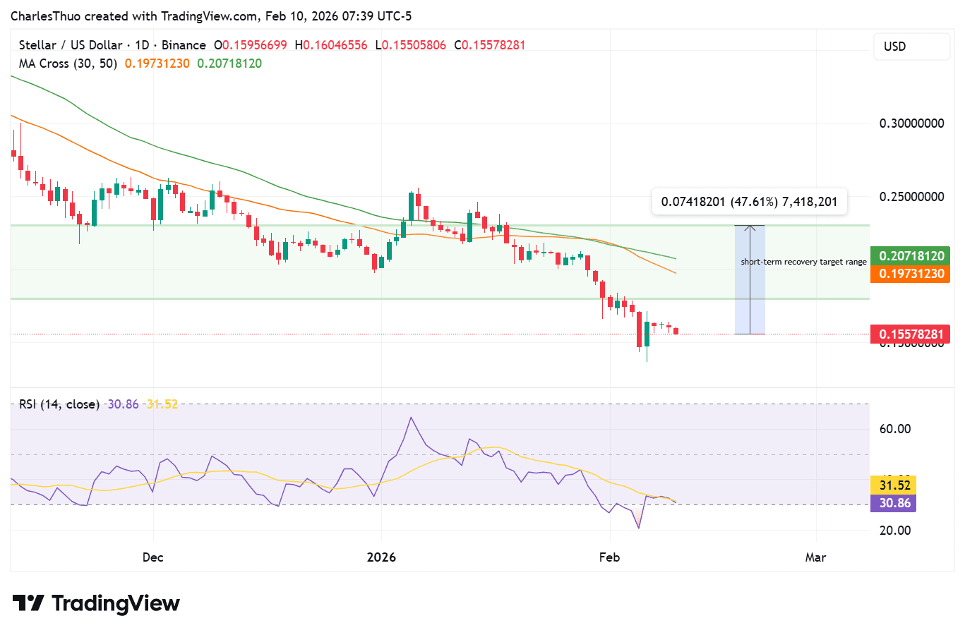 Stellar (XLM) price analysis