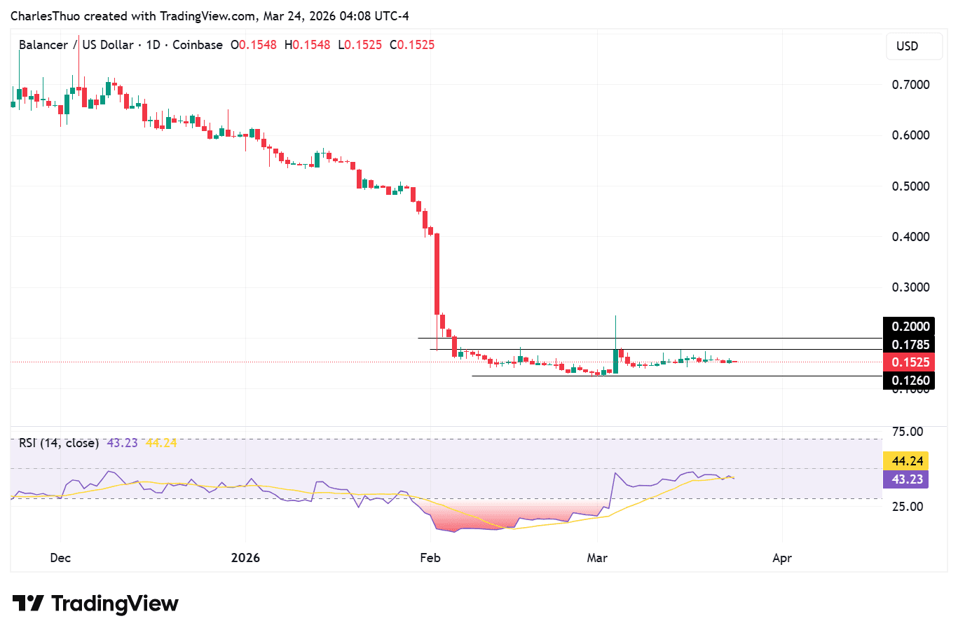 Balancer price analysis