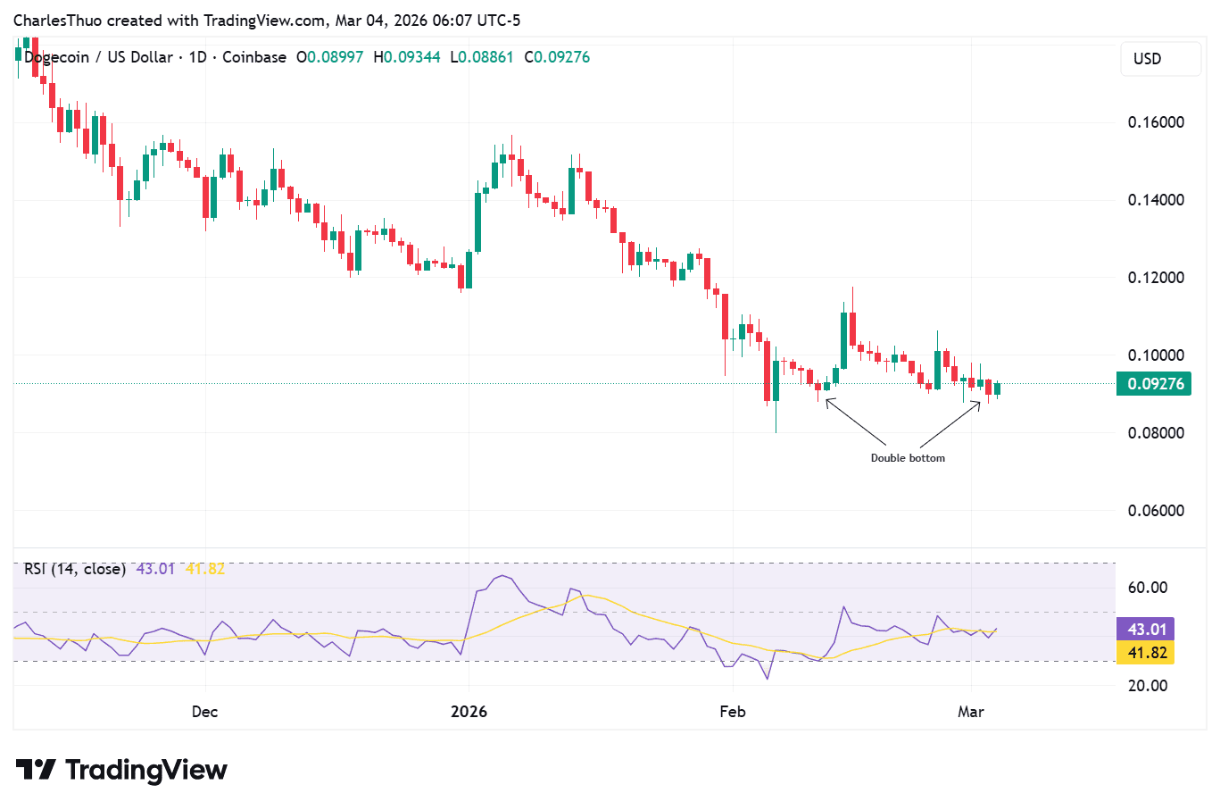 Dogecoin price chart