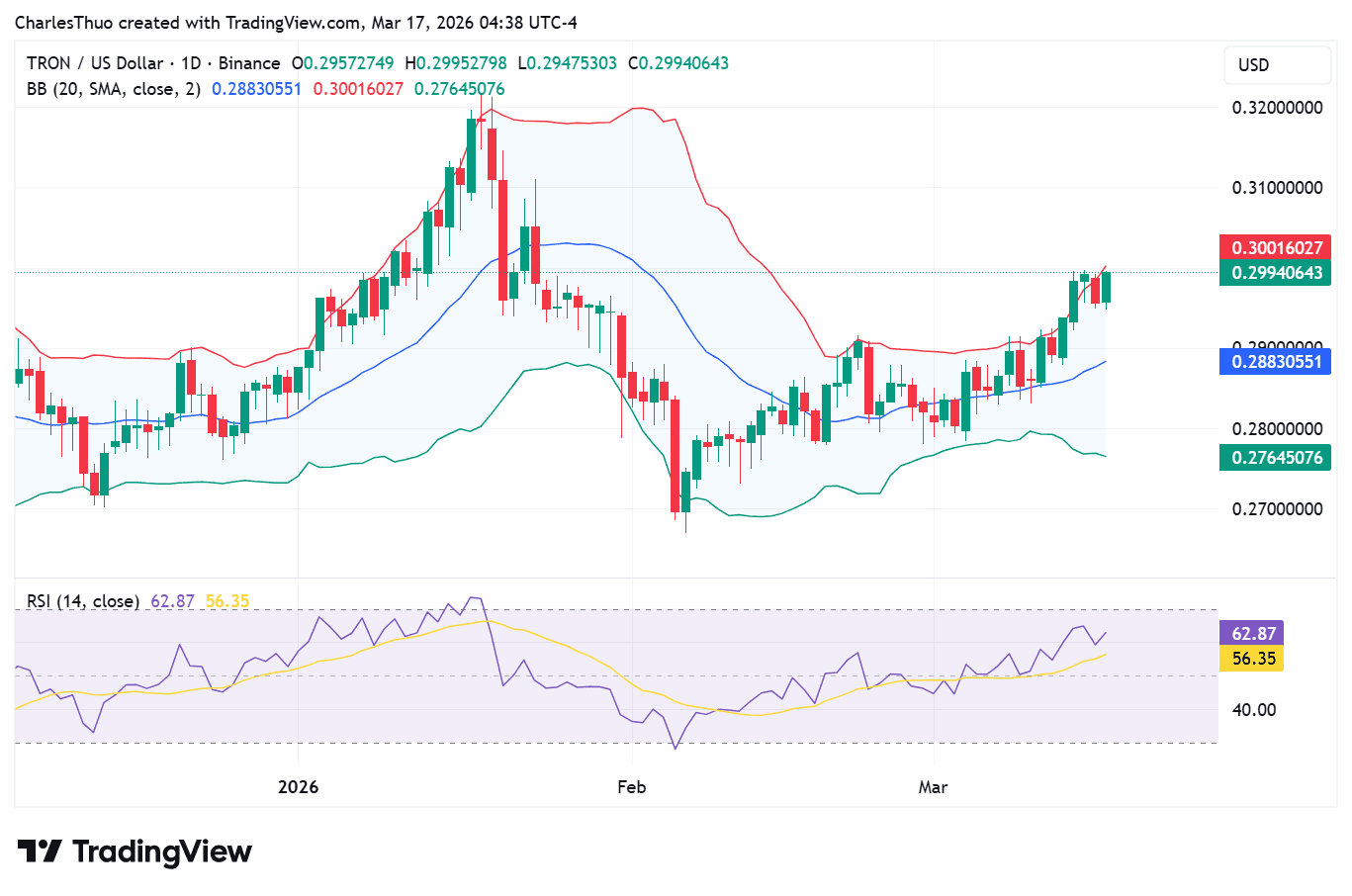 TRON price analysis
