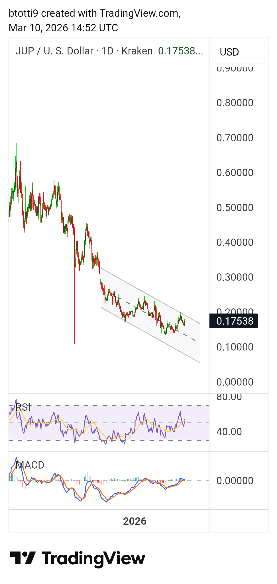 Jupiter JUP Price Chart 