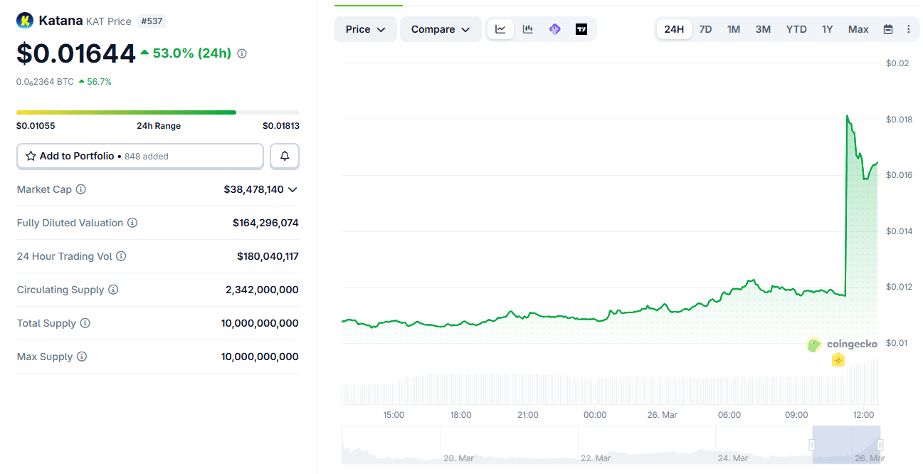 Katana Network price chart