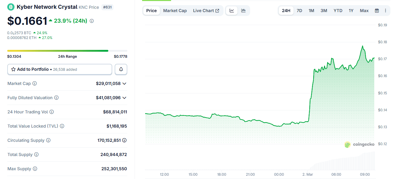 Kyber Network Crystal price rising