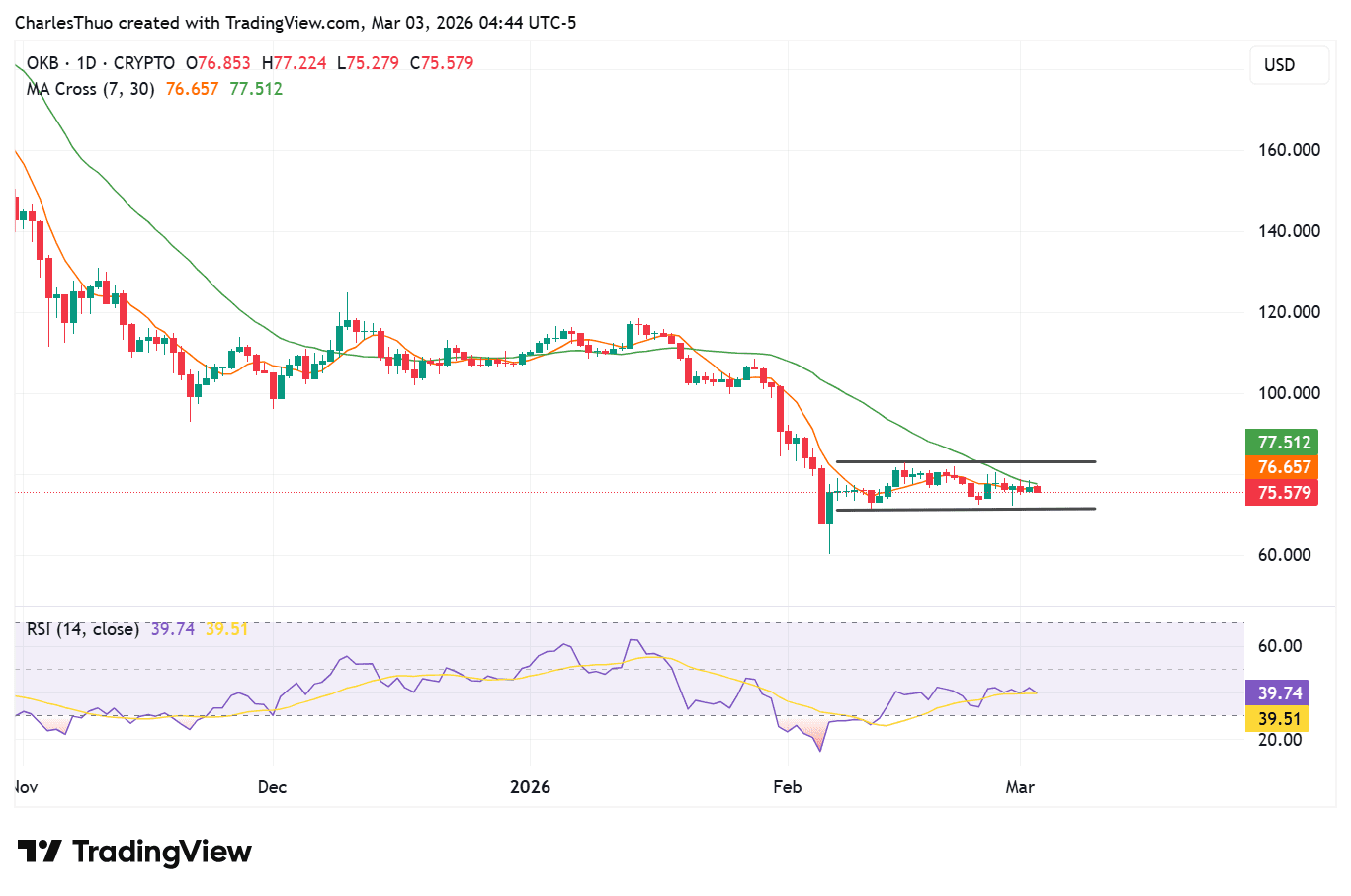 OKB is trading in a narrow range