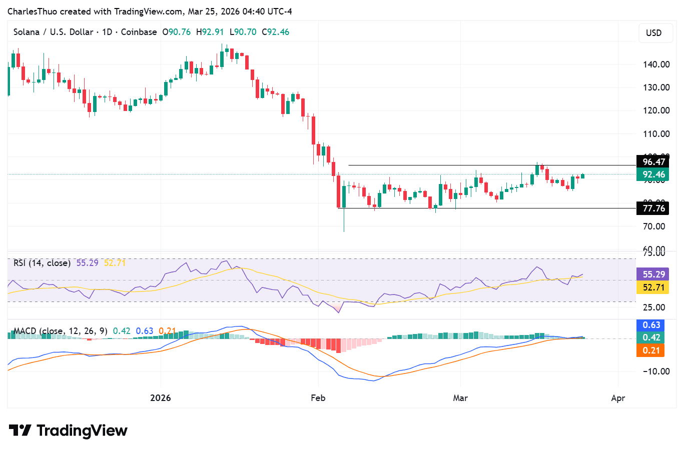 Solana price rebound on the table