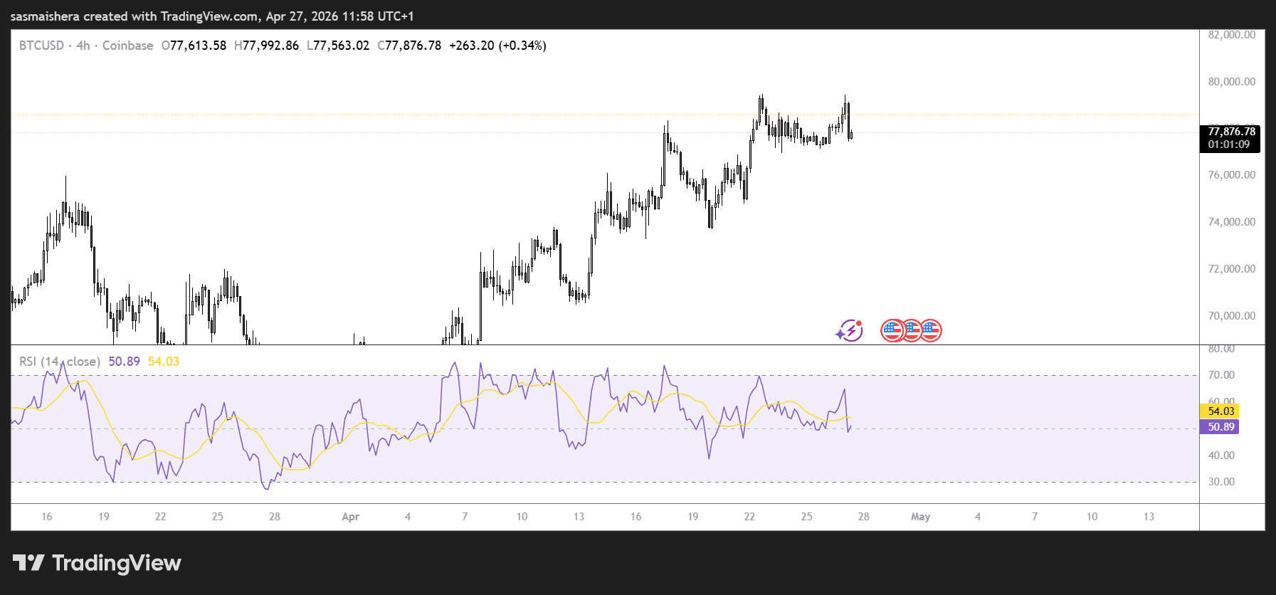 BTC/USD 4H Chart