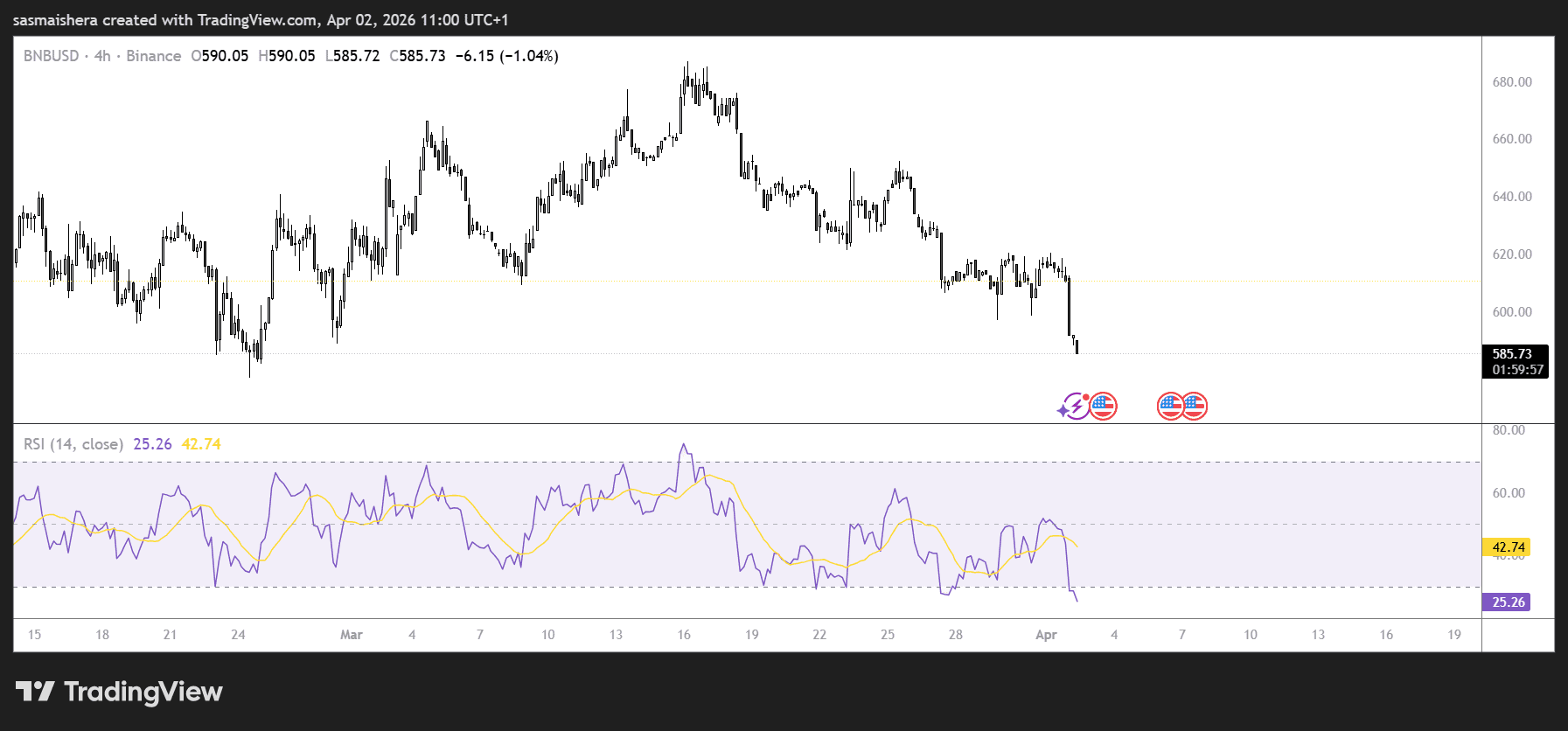 BNB/USD 4H Chart