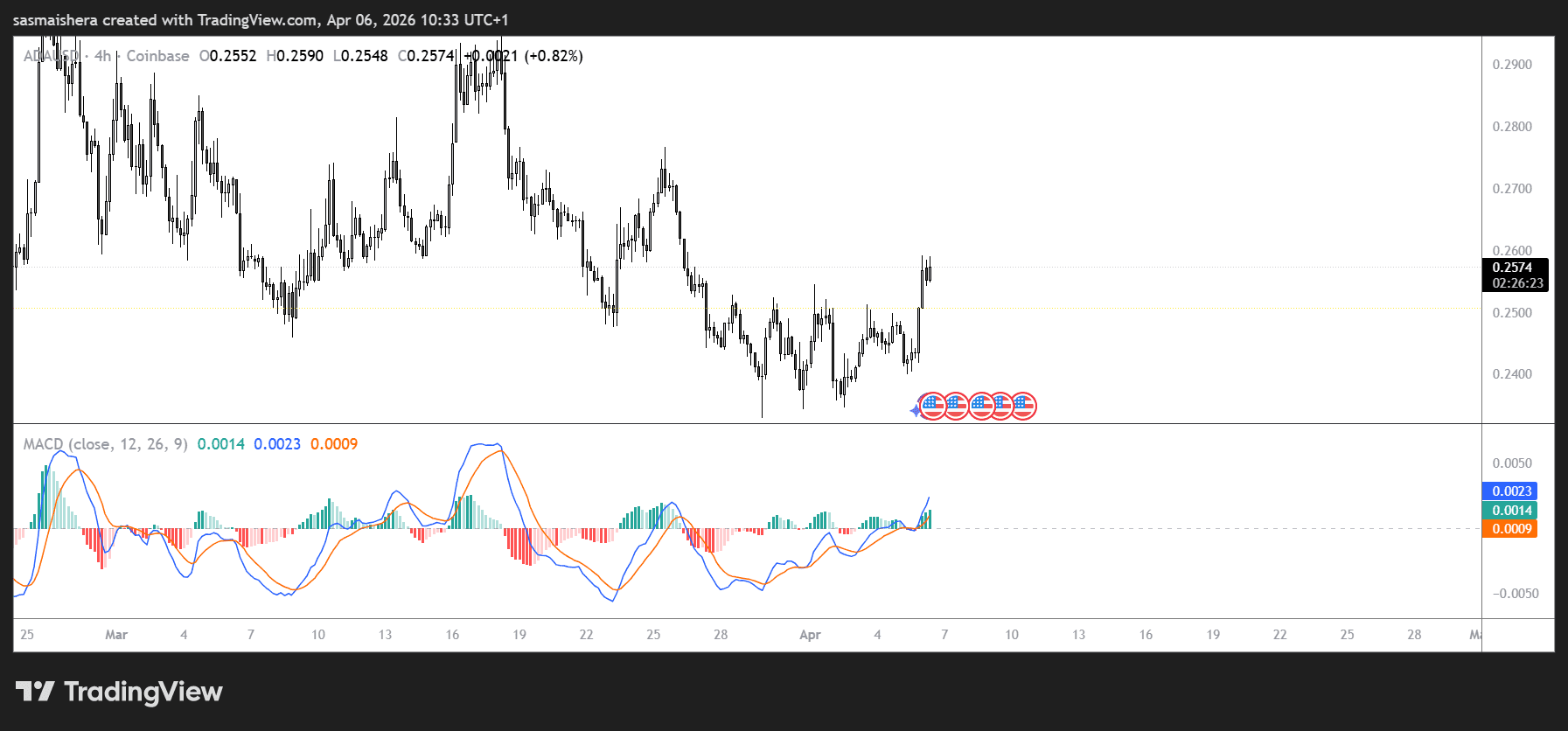 ADA/USD 4H Chart