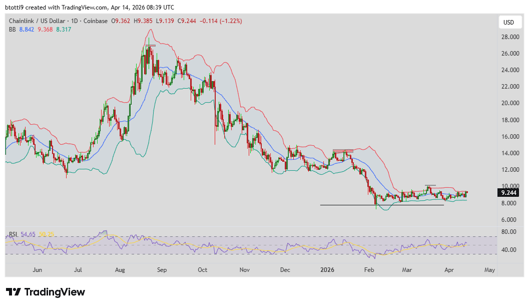 Chainlink Price Chart