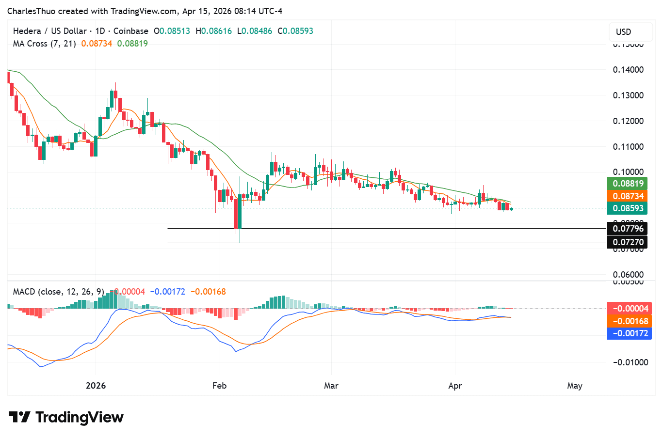 HBAR price analysis