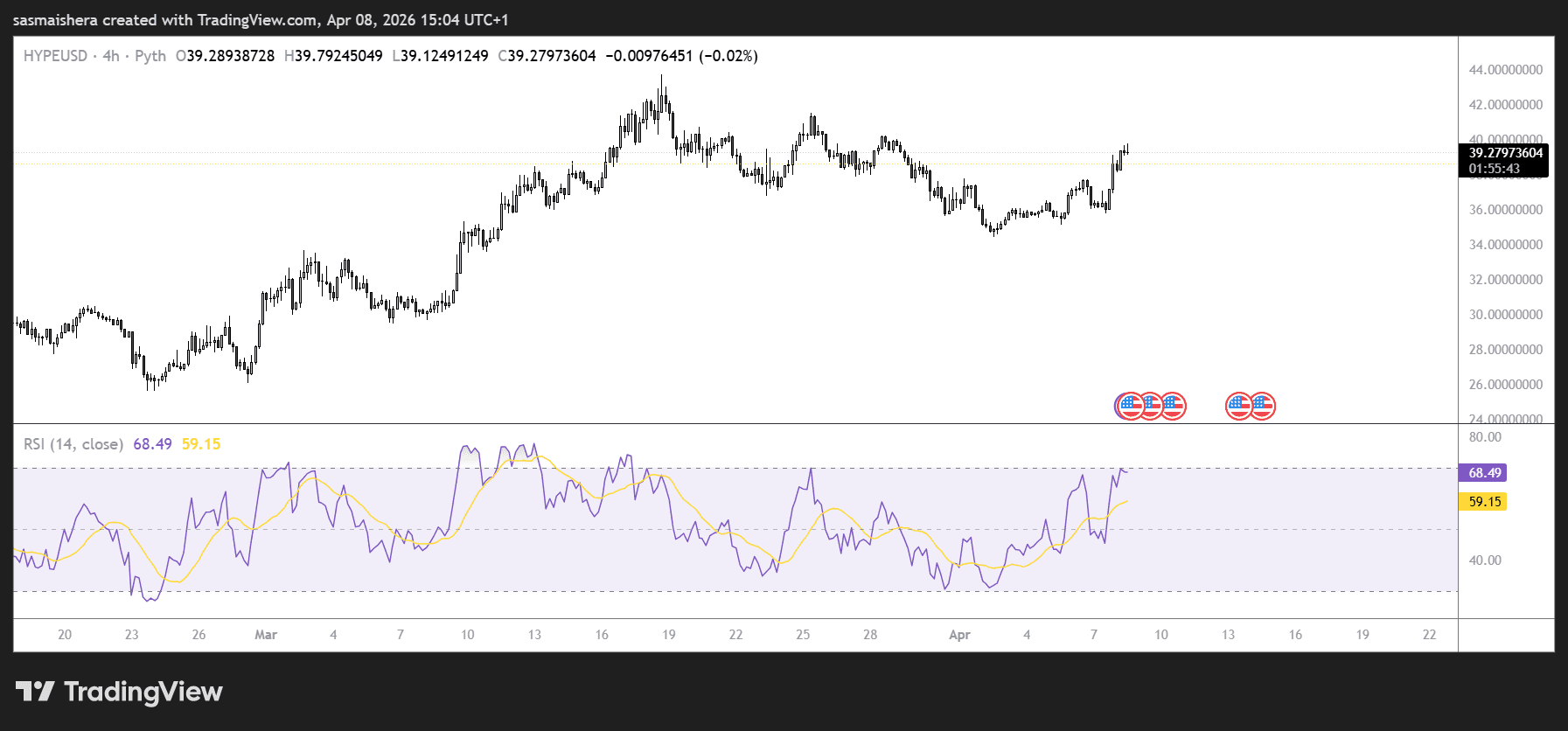 HYPE/USD 4H Chart