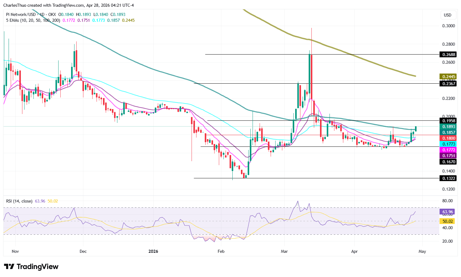 Pi Network price analysis