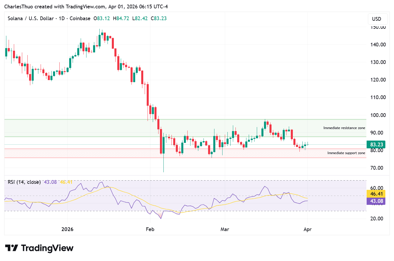 Solana price chart