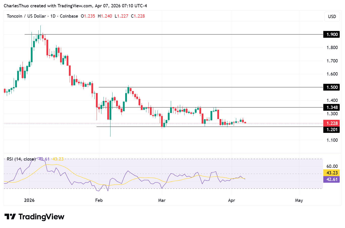 Toncoin price analysis