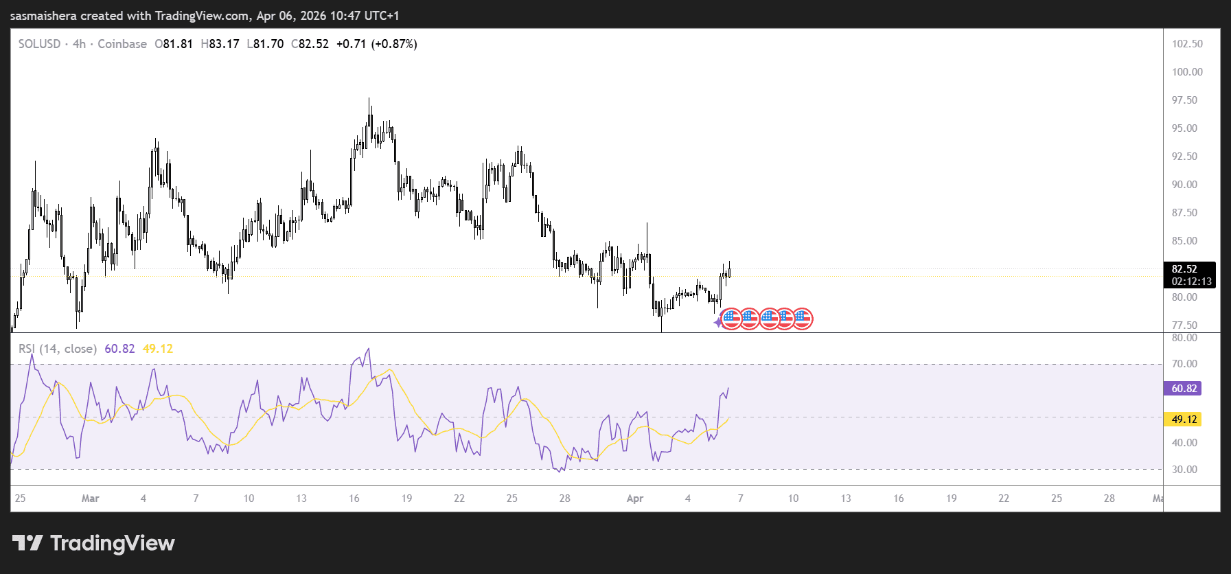 SOL/USD 4H Chart