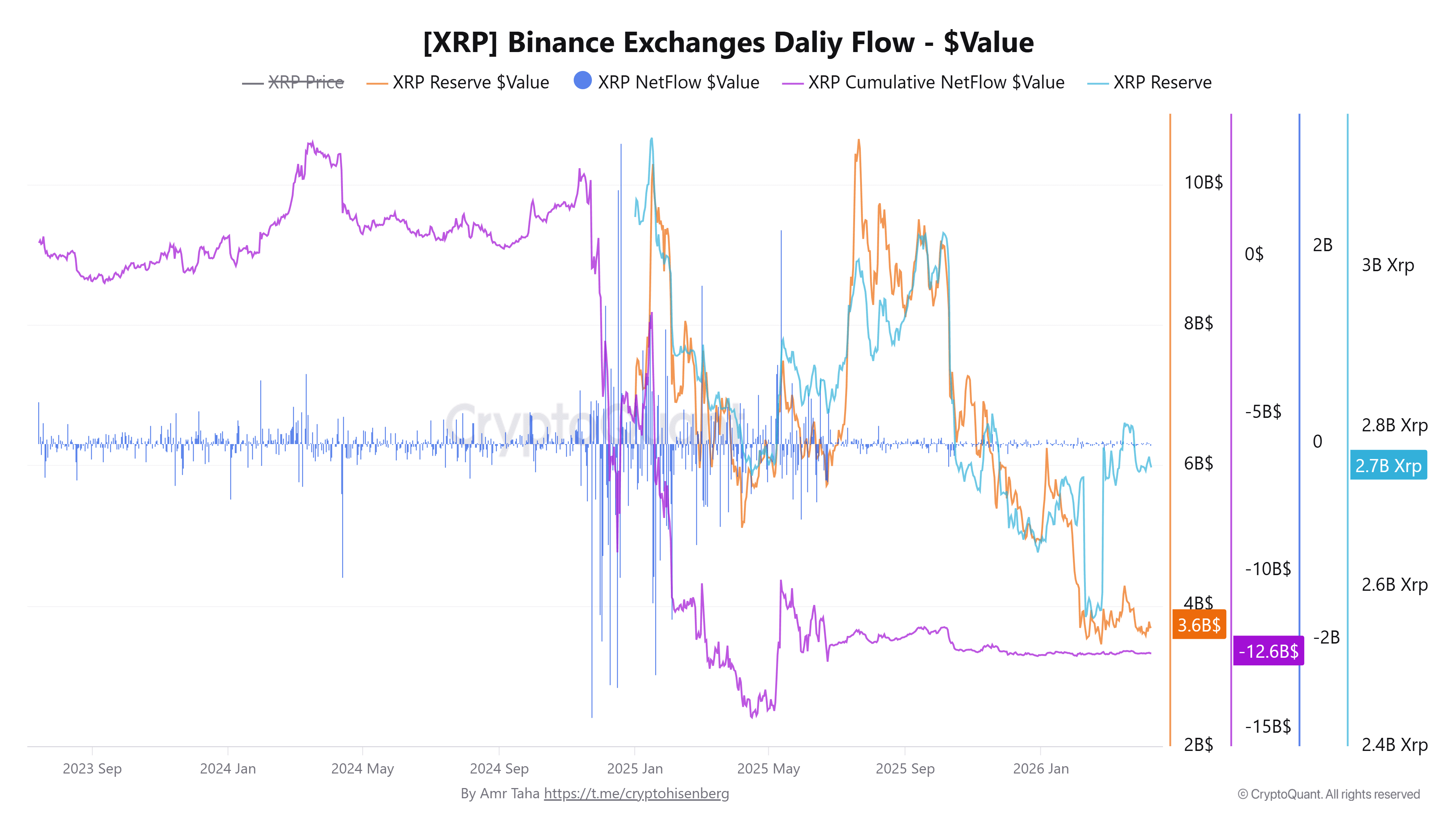 XRP supply on exchanges thining