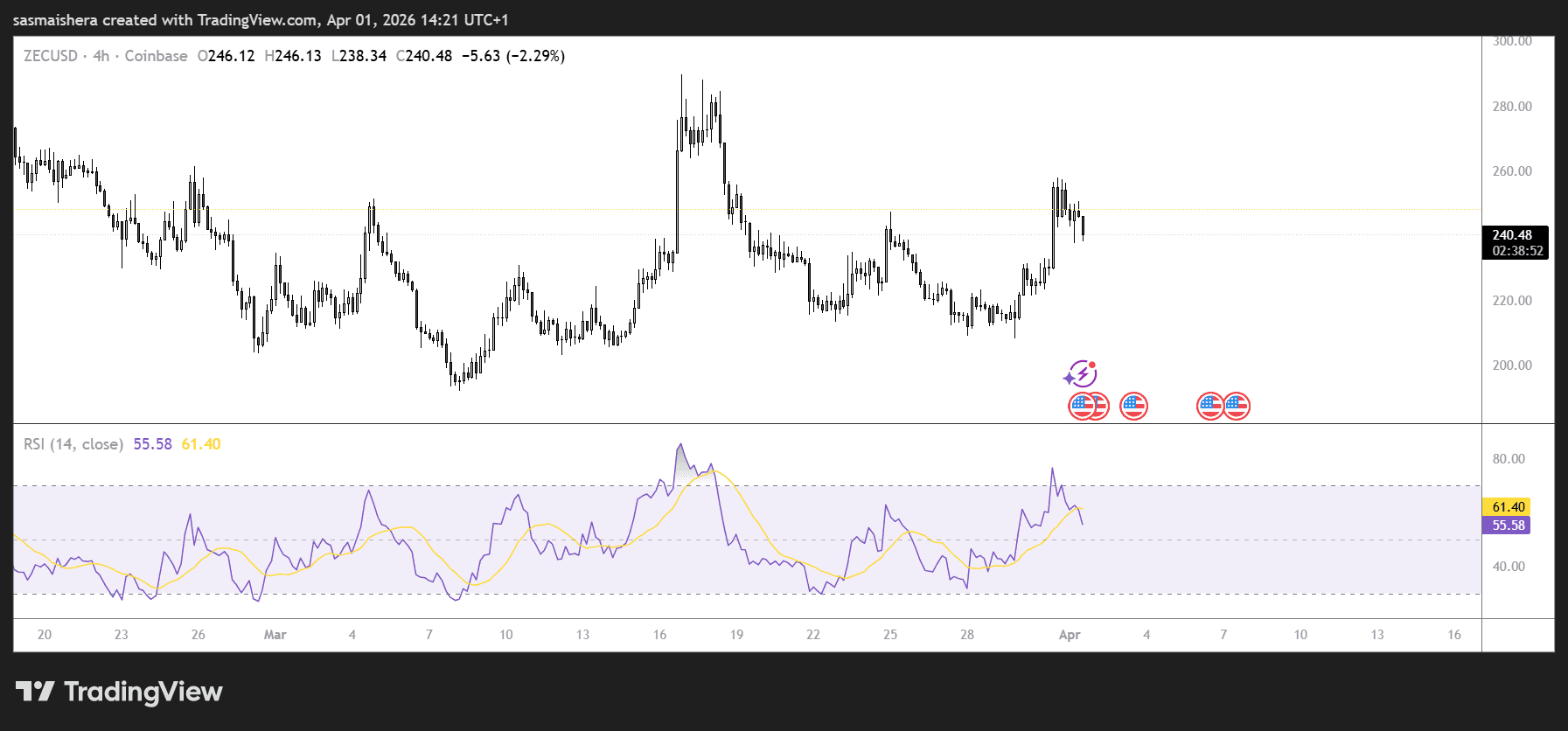 ZEC/USD 4H Chart