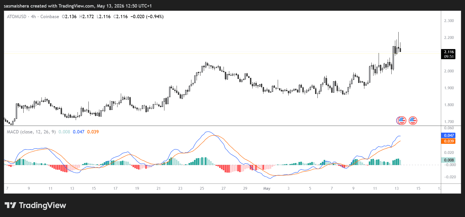 ATOM/USD 4H Chart