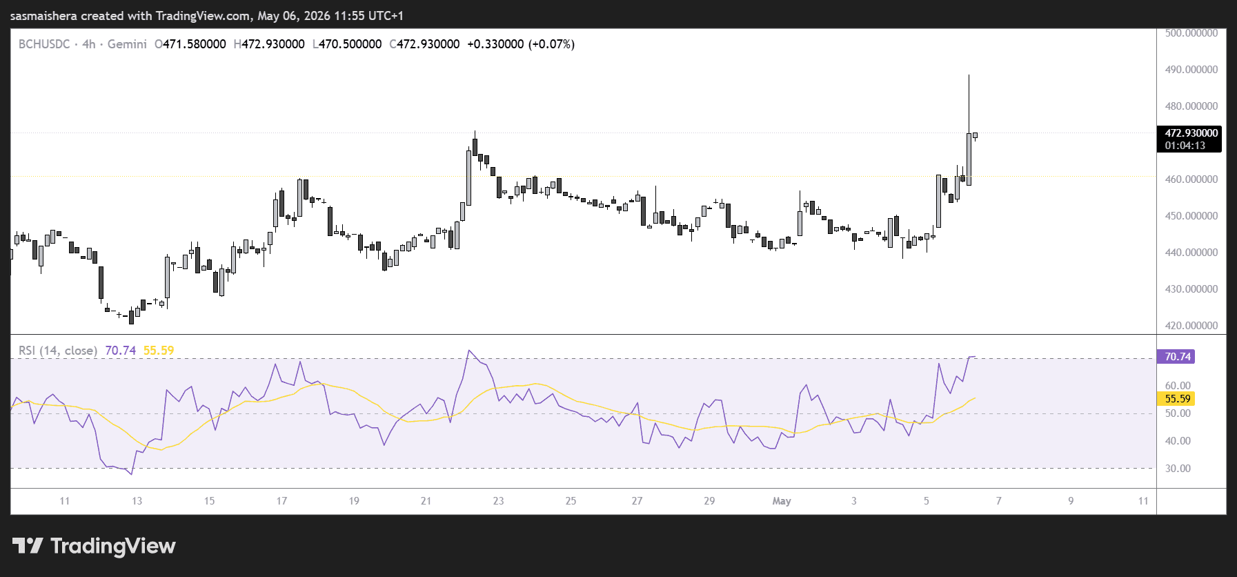 BCH/USD 4H Chart