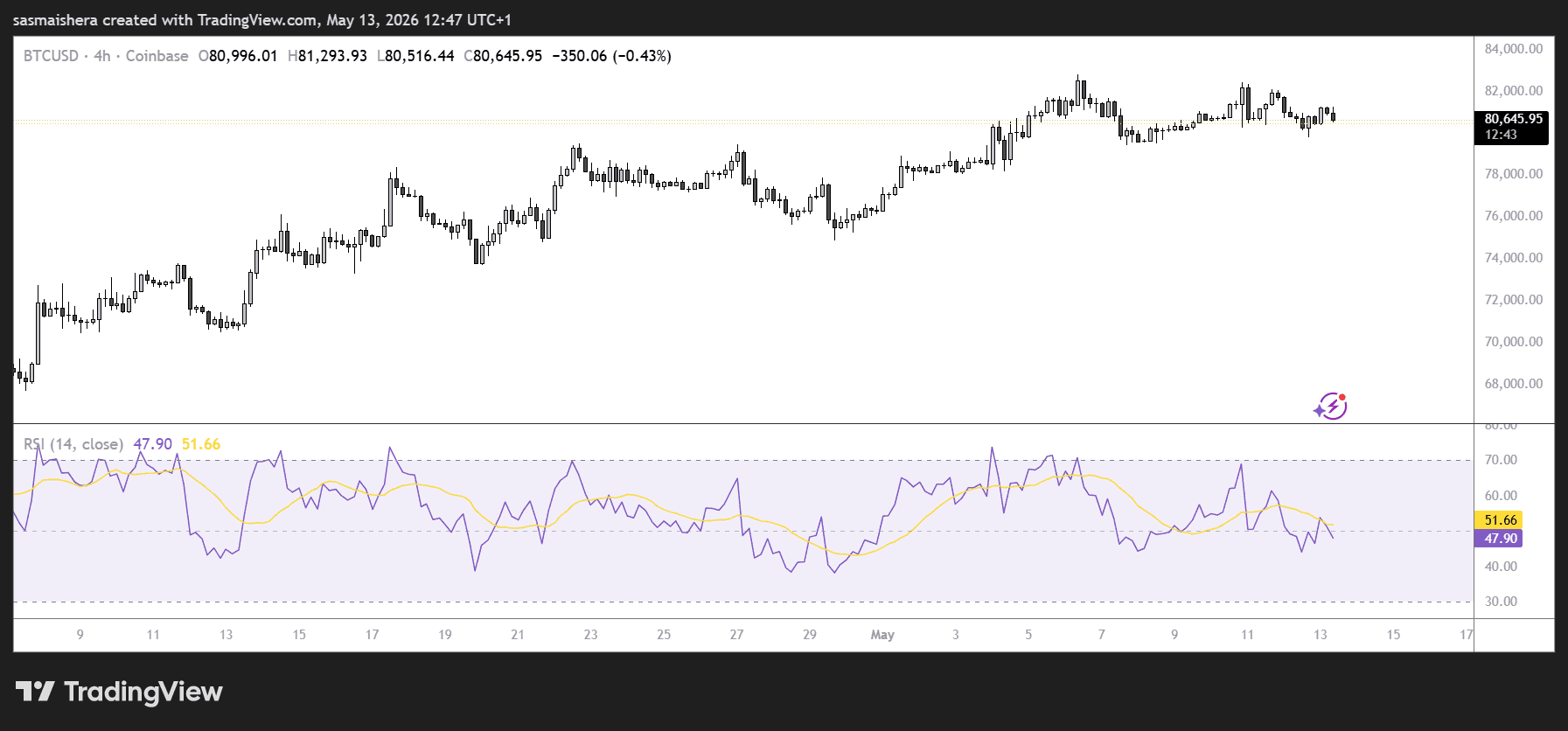 BTC/USD 4H Chart