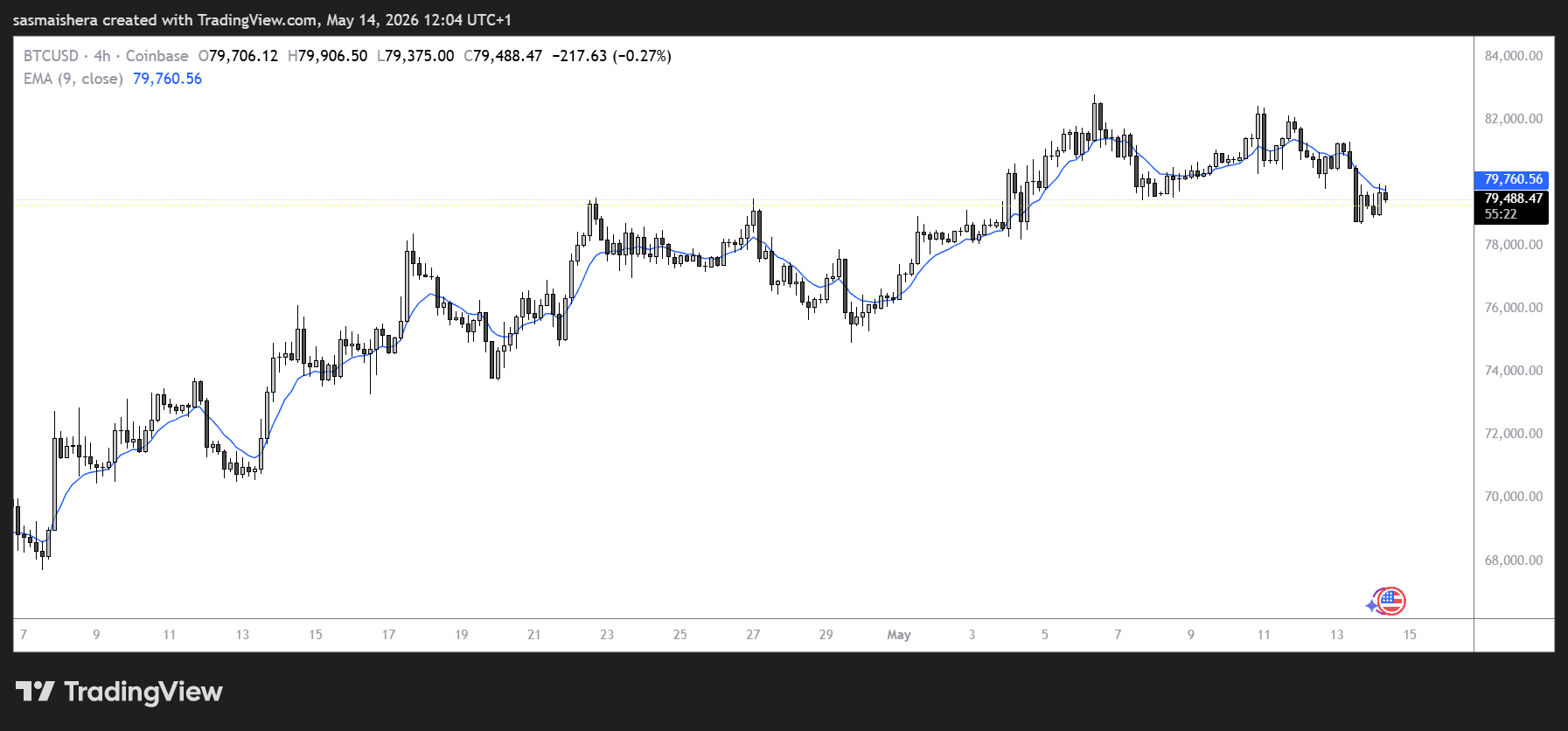 BTC/USD 4H Chart