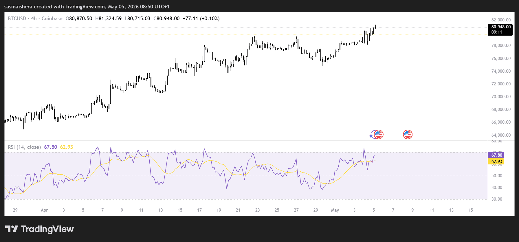 BTC/USD 4H Chart