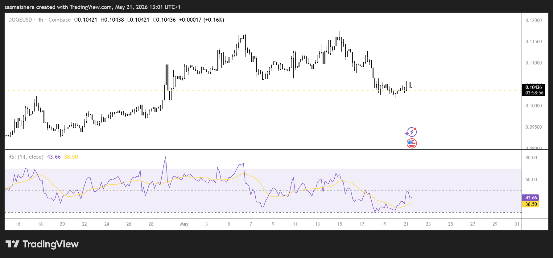 DOGE/USD 4H Chart