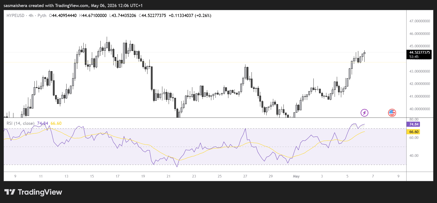 HYPE/USD 4H Chart