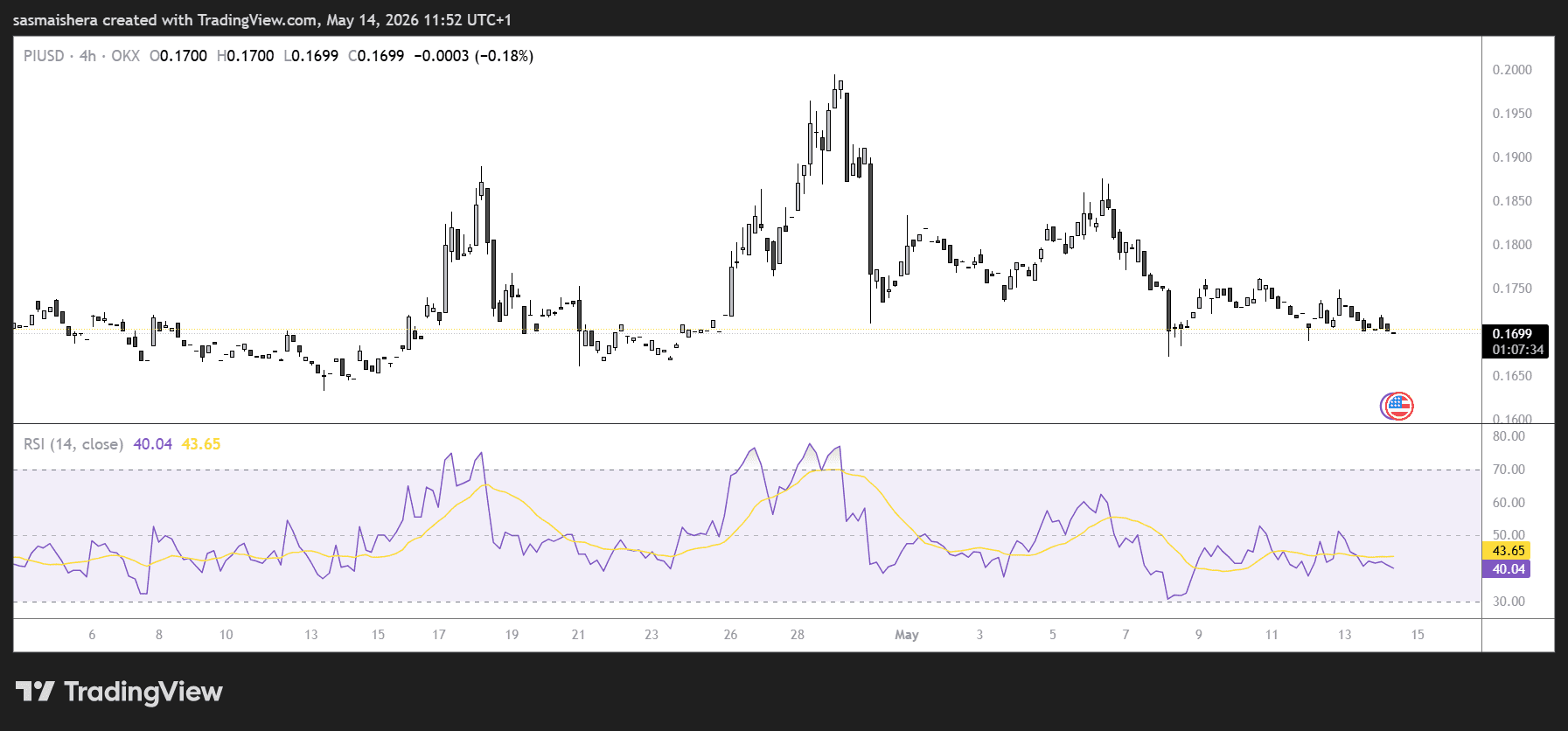 PI/USD 4H Chart