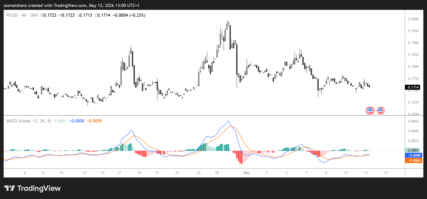 PI/USD 4H Chart