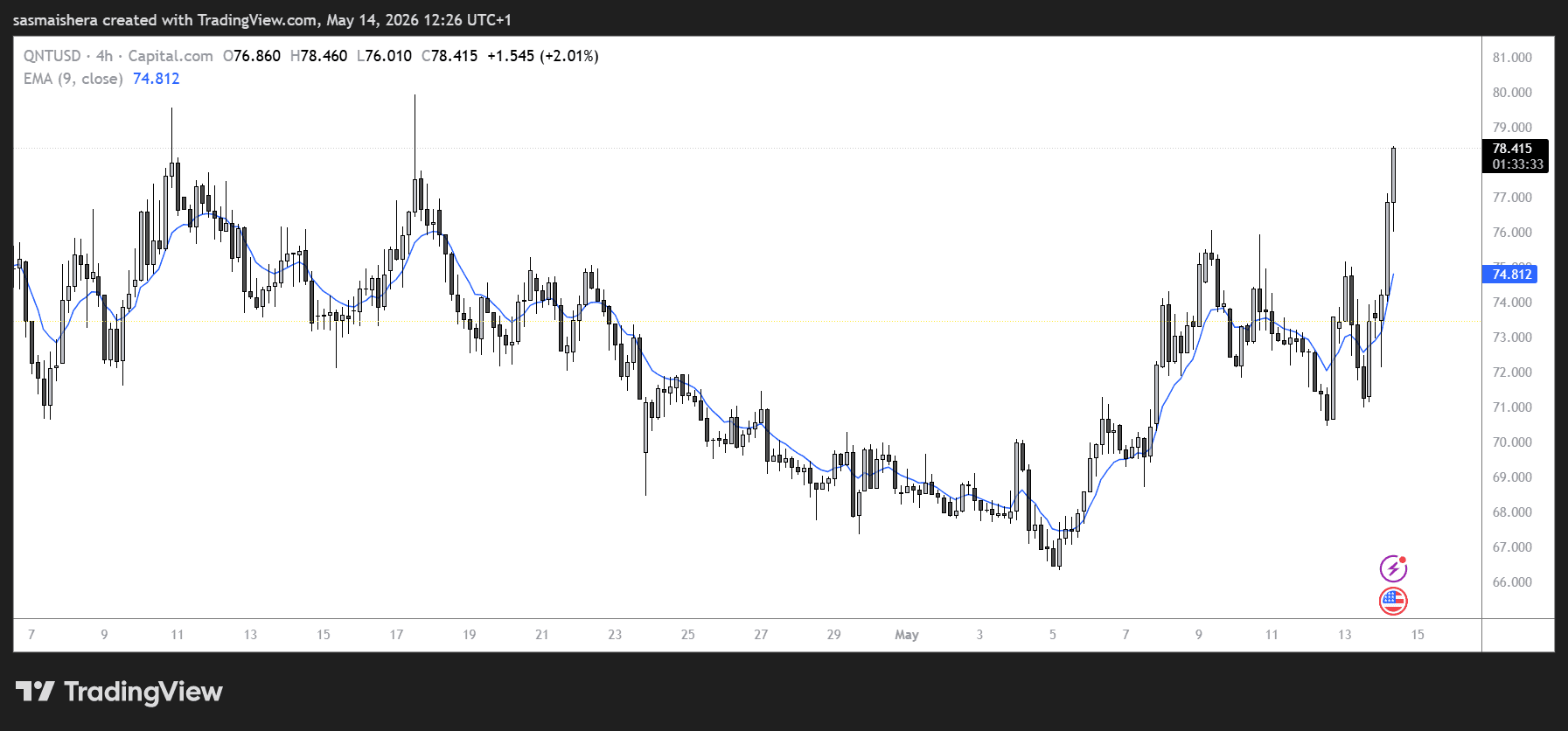 QNT/USD 4H Chart
