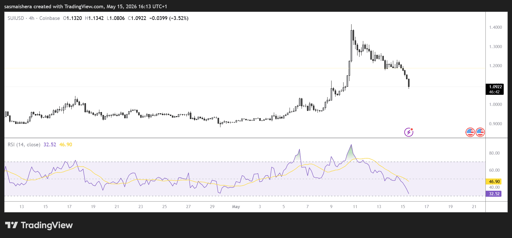 SUI/USD 4H Chart