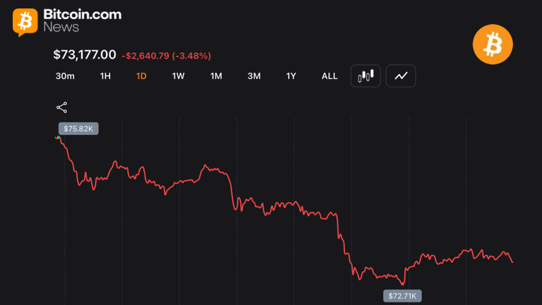 Bitcoin chart on Thursday May 28, 2026.