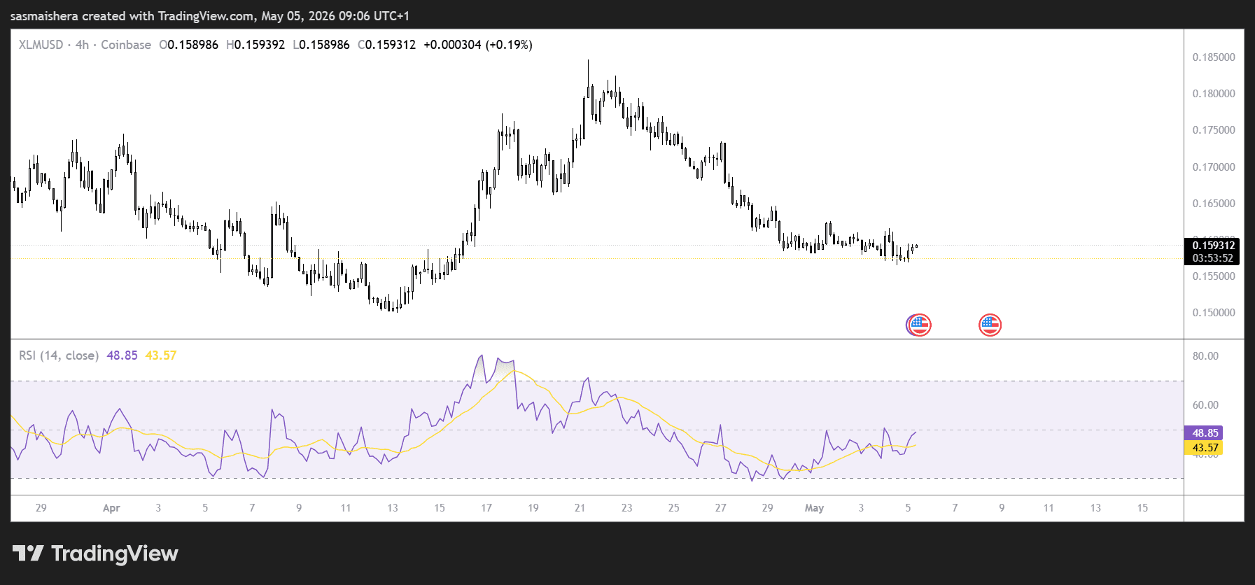XLM/USD 4H Chart
