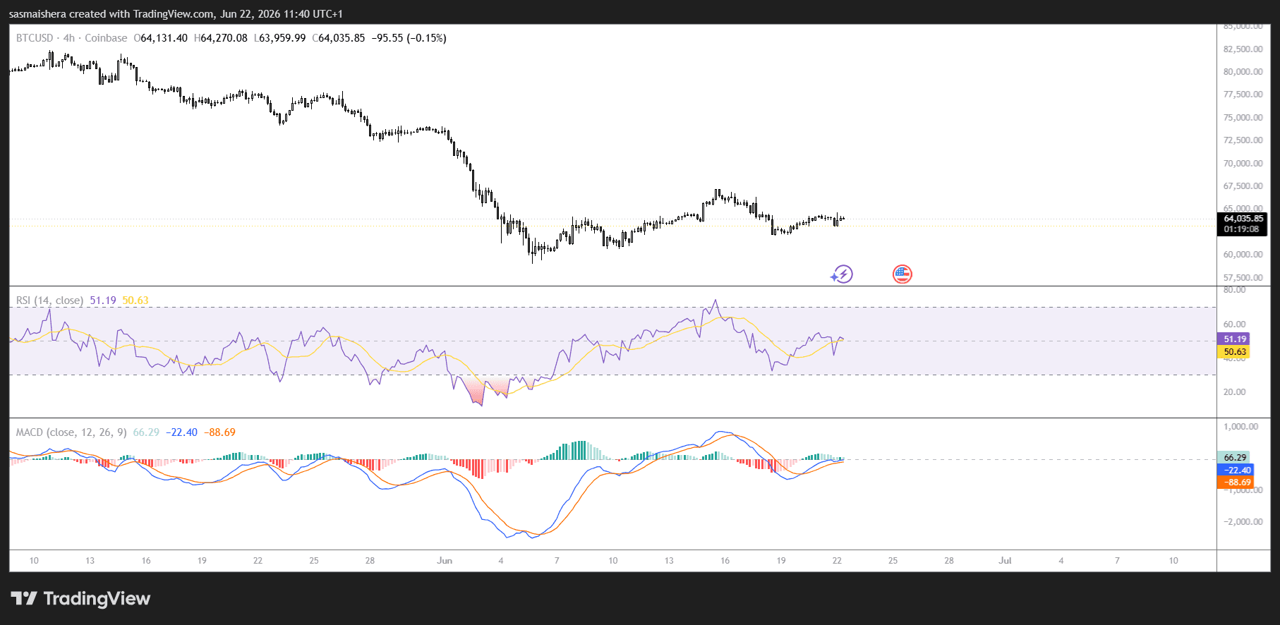 BTC/USD 4HChart